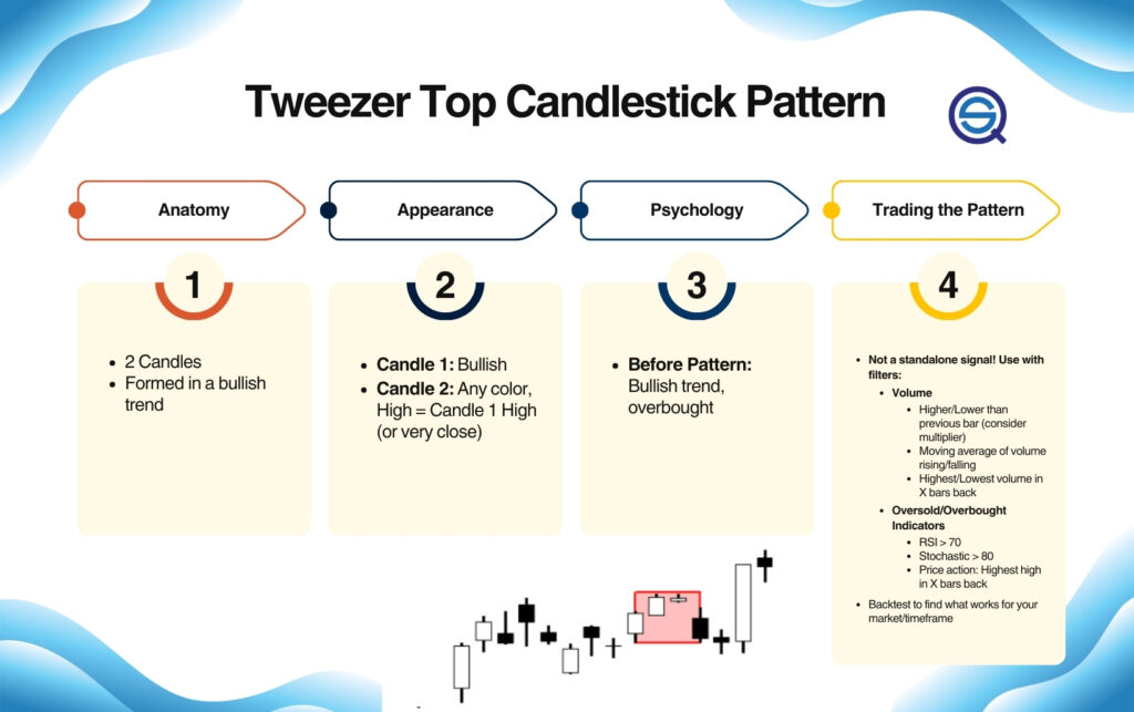 A professional infographic titled "Tweezer Top Candlestick Pattern" by Quantified Strategies. It outlines four key areas