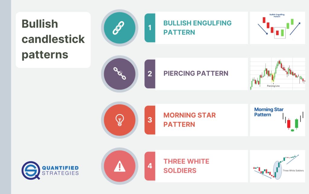 An educational infographic by Quantified Strategies showing various types of candlesticks for bullish patterns, including Hammer, Bullish Engulfing, Piercing Line, Morning Star, Three White Soldiers, and Bullish Harami.