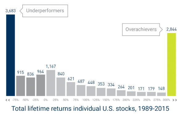 A bar chart titled "Total lifetime returns individual U.S. stocks, 1989-2015" illustrating the distribution of stock performance.