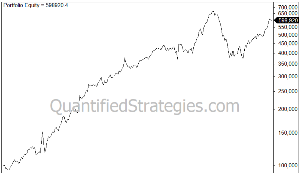 A long-term portfolio equity line chart for an ETF rotation strategy, showing capital growth from $100,000 in early 1993 to a final value of $598,920 by early 2025.