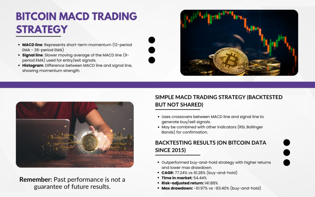 An infographic titled "Bitcoin MACD Trading Strategy" detailing MACD components (MACD line, signal line, histogram) and backtesting results from 2015 showing a 77.24% CAGR.