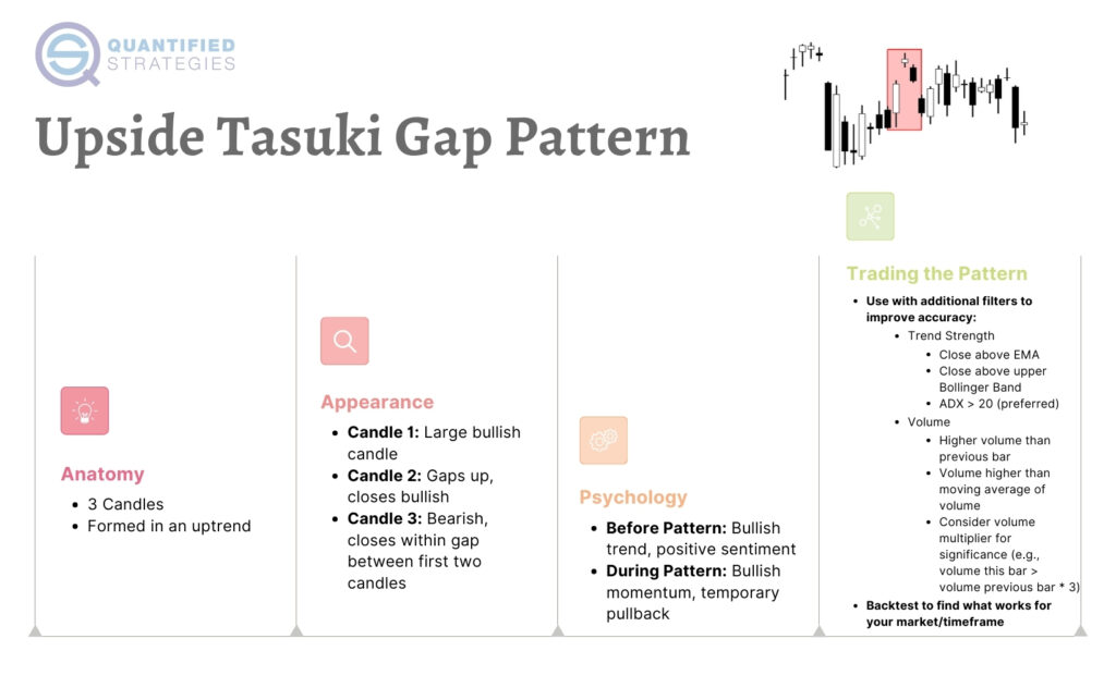 An educational infographic titled "Upside Tasuki Gap Pattern." The layout includes three circular icons representing: 1) Appearance, describing three candles with a gap and specific wick details; 2) Psychology, explaining the transition from a bullish trend to a minor pullback and continuation; and 3) Trading the Pattern, detailing filters like volume and ATR.