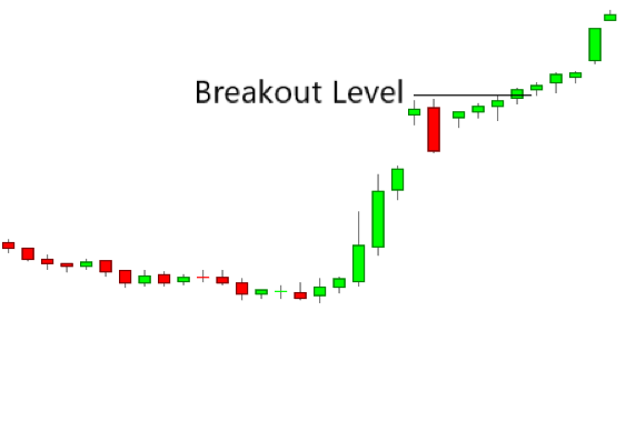 A technical price chart showing an Upside Tasuki Gap pattern transitioning into a breakout. Following the three-candle formation, a horizontal line labeled "Breakout Level" is drawn at the high of the second candle. The price is shown successfully breaching this level, confirming the continuation of the bullish trend.