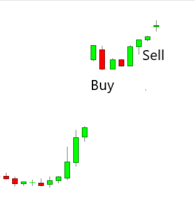 A technical trading chart for an Upside Tasuki Gap strategy. Following an initial bullish rally, a "Buy" signal is placed at the completion of the three-candle pattern (immediately after the red candle that fails to close the gap). The chart shows the price continuing to climb to a "Sell" signal at the next swing high.