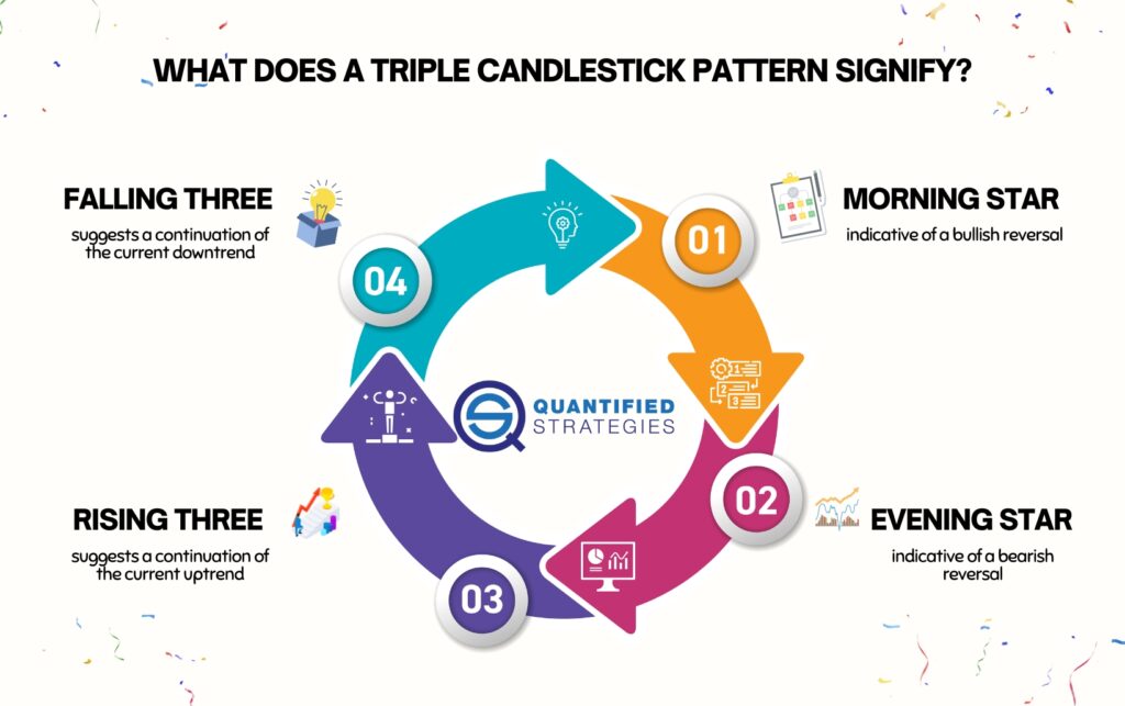 An infographic titled "What Does a Triple Candlestick Pattern Signify?" by Quantified Strategies, illustrating four major patterns: Morning Star (bullish reversal), Evening Star (bearish reversal), Rising Three (uptrend continuation), and Falling Three (downtrend continuation).