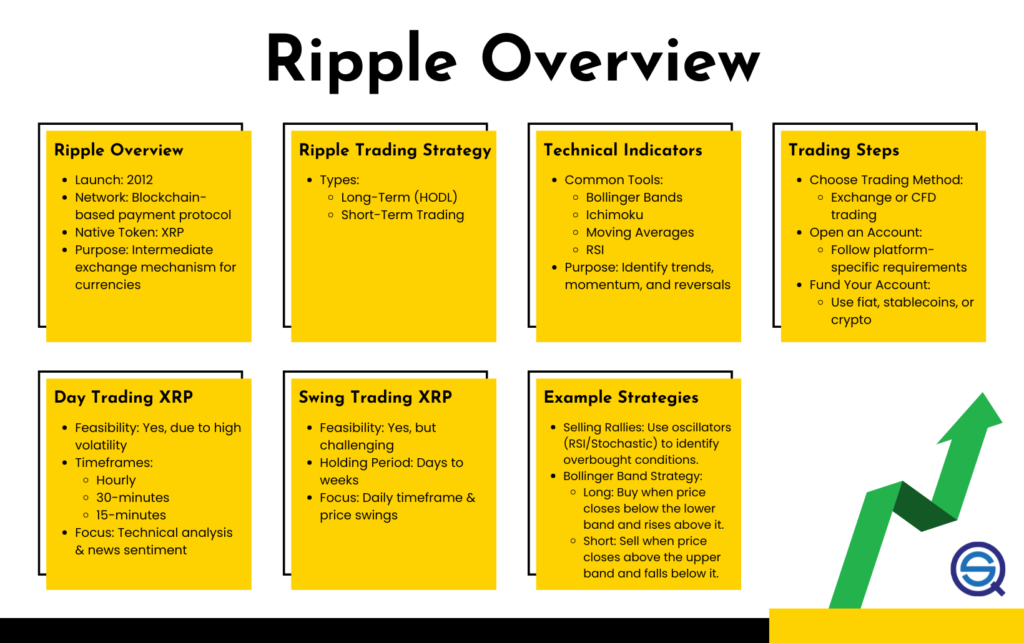 An educational infographic titled "What is Ripple?" explaining XRP as a digital asset, its role in the Ripple network, and its primary use cases for fast, low-cost international payments.