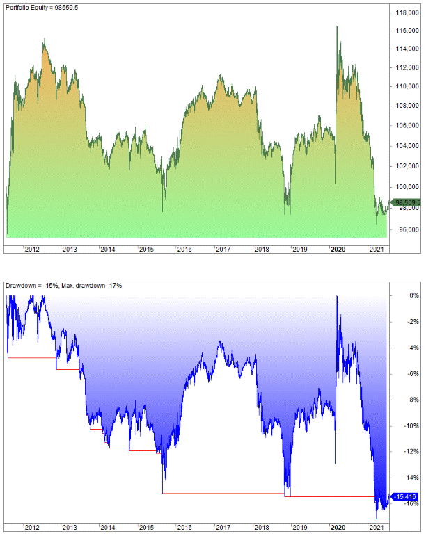 Two stacked financial charts analyzing last hour trading returns from 2012 to 2021.