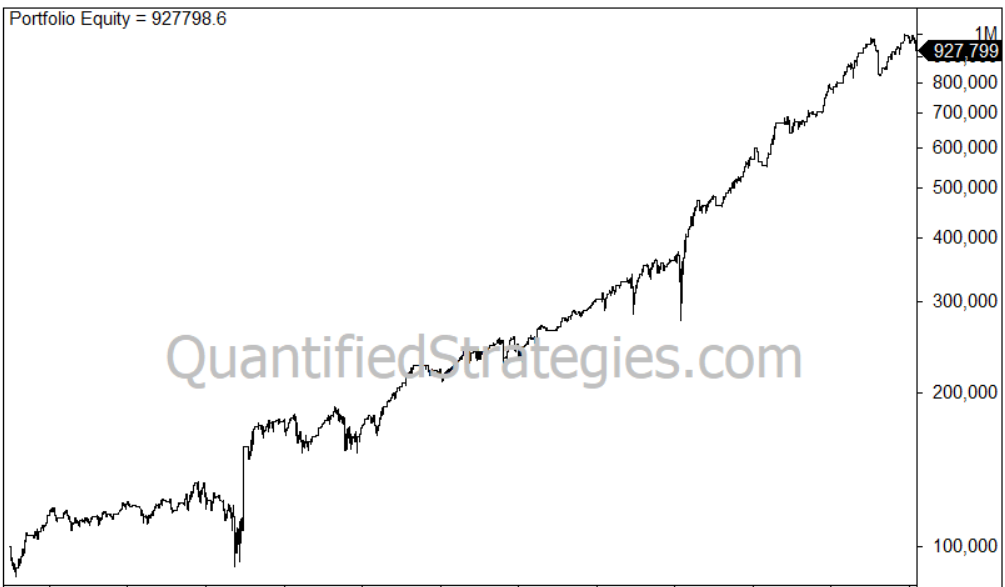 A long-term portfolio equity curve for a stock and bond trading strategy from 2003 to 2025.