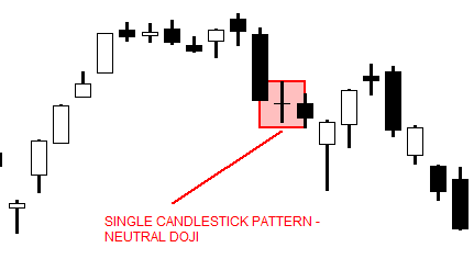 A price chart illustrating a Neutral Doji, a single candlestick pattern where the opening and closing prices are virtually equal, highlighted within a red box during a trend transition.