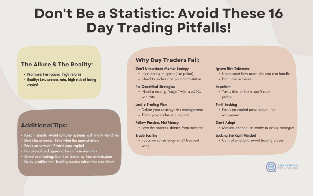 An educational infographic titled "Don't Be a Statistic: Avoid These 16 Day Trading Pitfalls!" divided into four distinct sections.