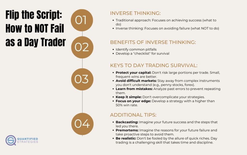 An educational infographic titled "Flip the Script: How to NOT Fail as a Day Trader.