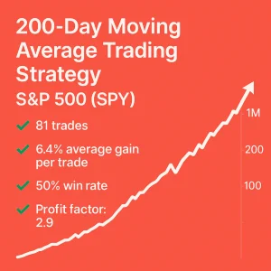 200-Day Moving Average Trading Strategy, S&P 500, SPY, 50% win rate, 6.4% average gain per trade, 2.9 profit factor, 81 trades.