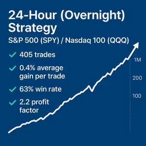 An infographic for the 24-Hour (Overnight) Strategy – S&P 500 (SPY) / Nasdaq 100 (QQQ) displaying key performance metrics: 405 trades, 0.4% average gain per trade, 63% win rate, and a 2.2 profit factor. The design features a dark blue background with an upward-trending white arrow and a small candlestick chart element.