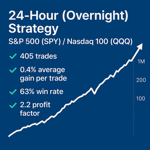An infographic for the 24-Hour (Overnight) Strategy – S&P 500 (SPY) / Nasdaq 100 (QQQ) displaying key performance metrics: 405 trades, 0.4% average gain per trade, 63% win rate, and a 2.2 profit factor. The design features a dark blue background with an upward-trending white arrow and a small candlestick chart element.