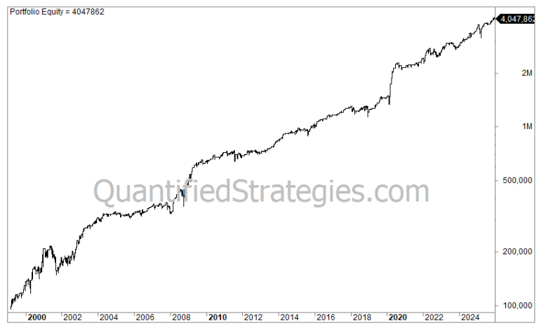 A historical backtest equity curve for the 3 Swing Trading Strategies – Nasdaq 100 (QQQ) Bundle from 2000 to 2025. The chart shows a strong, consistent upward trend in portfolio equity, starting at $100,000 and reaching a final value of $2,382,900.