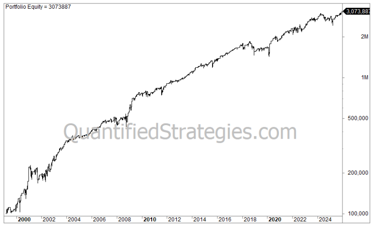 A long-term backtest equity curve for the 3 VIX Trading Strategies (Bundle) on the Nasdaq 100 (QQQ) from 2005 to 2025. The line graph shows a high-frequency, upward-trending progression with minimal drawdowns, starting from a $100,000 baseline and reaching a final portfolio equity of $508,434.