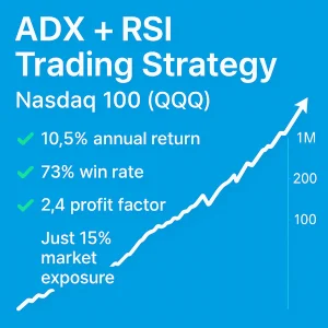 ADX + RSI Trading Strategy – Nasdaq 100 (QQQ), quantitative backtest results, 74% win rate, 1.8 profit factor, tech stock trading performance.