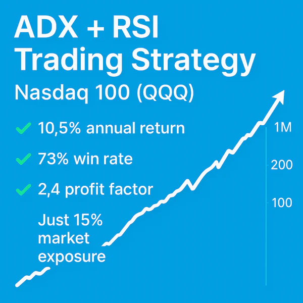 ADX + RSI Trading Strategy – Nasdaq 100 (QQQ), quantitative backtest results, 74% win rate, 1.8 profit factor, tech stock trading performance.