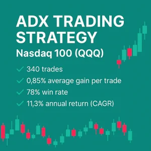 ADX Trading Strategy, Nasdaq 100, QQQ, 340 trades, 0.85% average gain per trade, 78% win rate, 11.3% annual return CAGR.
