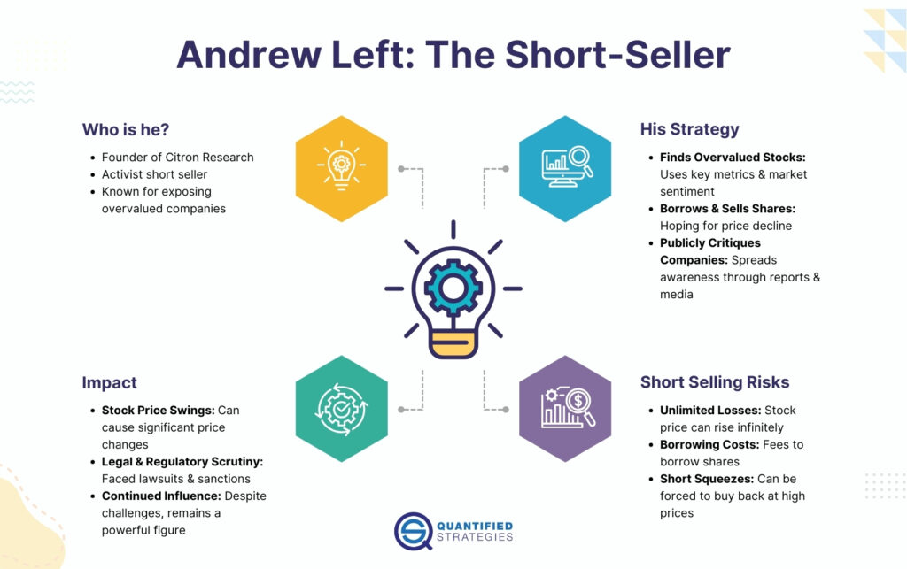Andrew Left The Short-Seller, Citron Research founder, activist short selling strategy, market impact infographic, short selling risks, Quantified Strategies.