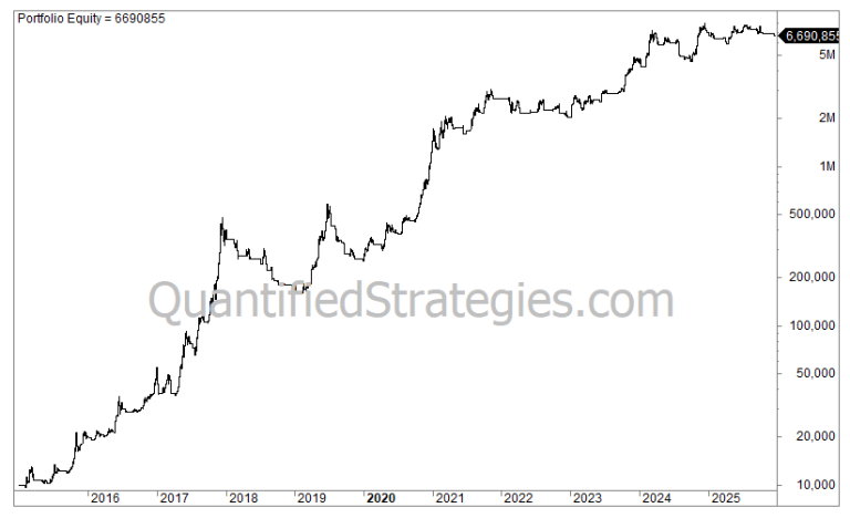 A long-term backtest equity curve for the Bitcoin Trading Strategy – 3 Strategies in One Bundle from 2015 to 2025. The line chart shows exponential growth in portfolio equity on a logarithmic scale, starting below $20,000 and reaching a final value of $6,690,855.