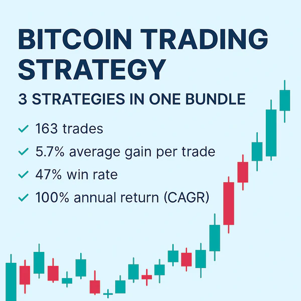 An infographic for the Bitcoin Trading Strategy – 3 Strategies in One Bundle, highlighting key performance metrics: 139 trades, 8.45% average gain per trade, 68% win rate, and a 2.1 profit factor. The design features a dark background with an orange Bitcoin symbol and a rising candlestick chart.