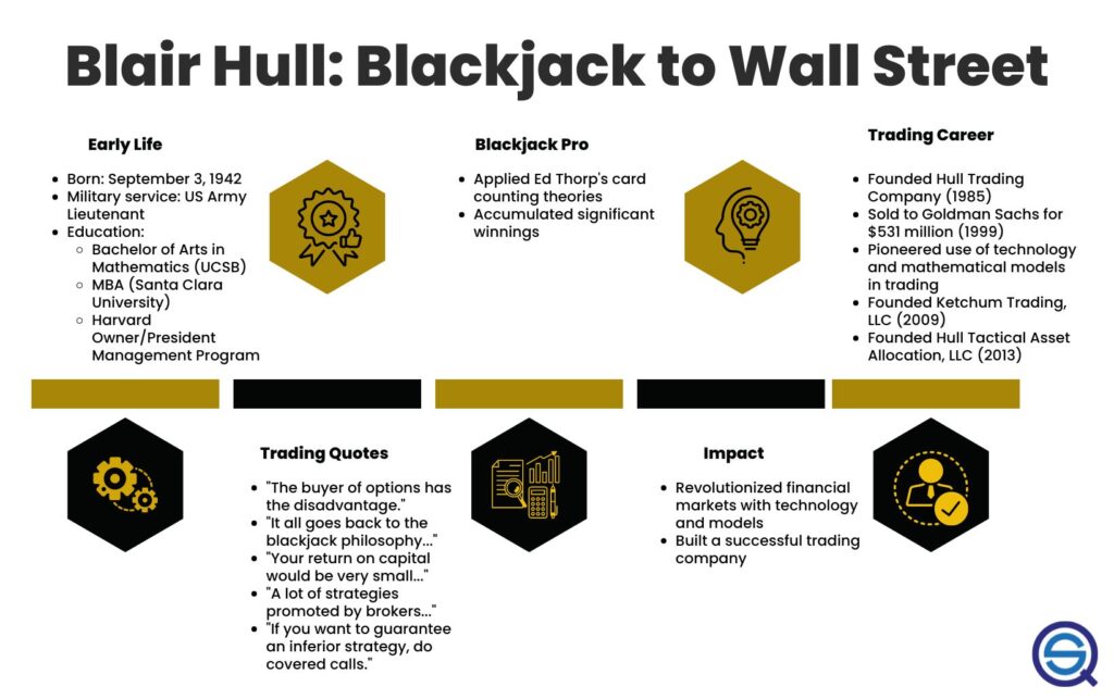 Blair Hull – Mastering the Trading Edge and Strategy Insights, an infographic detailing his journey from professional blackjack to founding Hull Trading Company and his impact on technology-driven market models.