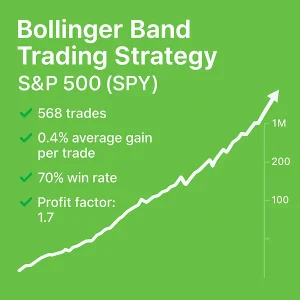 Infographic showing backtest results for the Bollinger Band Trading Strategy on the S&P 500 (SPY), featuring 568 trades, a 70% win rate, and a 1.7 profit factor.