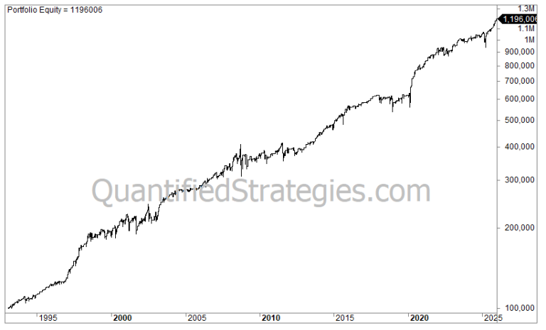 SPY Bollinger Band strategy equity curve from 1995 to 2025, demonstrating growth from $100,000 to over $1.19 million.