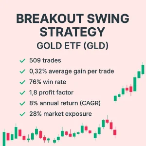Infographic displaying backtest results for a Breakout Swing Trading Strategy using the Gold ETF (GLD), showing a 76% win rate, 1.8 profit factor, 8% CAGR, and 28% market exposure over 509 trades.
