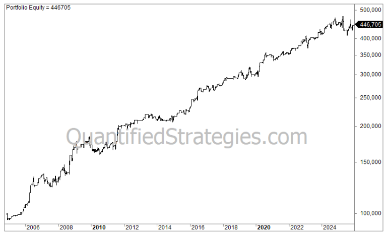 Historical performance chart showing the equity curve of the Breakout Swing Trading Strategy for the Gold ETF (GLD) from 2004 to 2024, showing portfolio growth reaching $446,705.