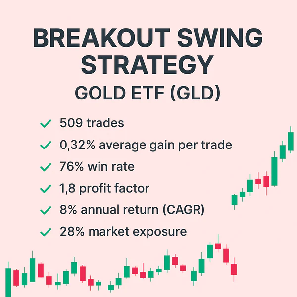 Infographic displaying backtest results for a Breakout Swing Trading Strategy using the Gold ETF (GLD), showing a 76% win rate, 1.8 profit factor, 8% CAGR, and 28% market exposure over 509 trades.