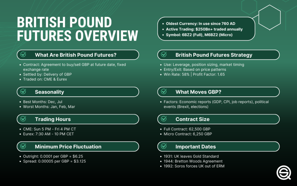 An educational infographic titled "British Pound Futures Overview" detailing contract specifications, seasonality (best in December and July), backtest stats (58% win rate), and historical dates like the 1992 Soros exit from ERM.
