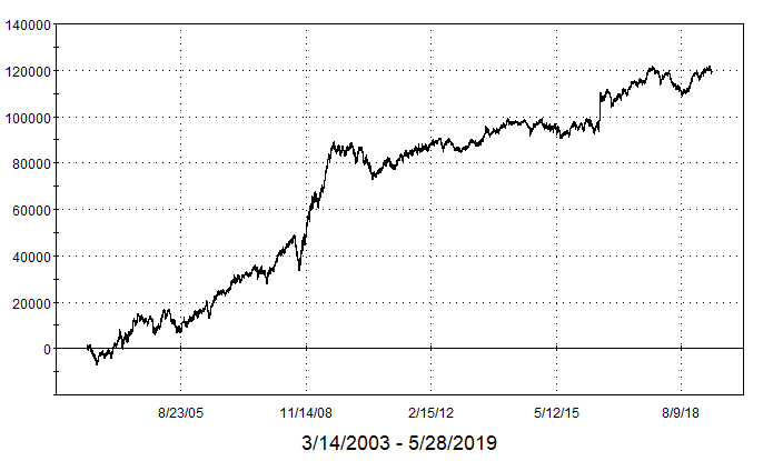A line chart showing the equity curve of a trading strategy from March 2003 to May 2019, demonstrating consistent upward growth with capital increasing from zero to over 120,000.