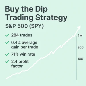 Buy the Dip Trading Strategy, S&P 500, SPY, backtest results, 78% win rate, 2.7 profit factor, 11% CAGR, 558 trades.