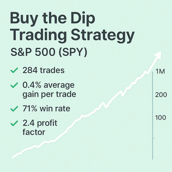 Buy the Dip Trading Strategy, S&P 500, SPY, backtest results, 78% win rate, 2.7 profit factor, 11% CAGR, 558 trades.