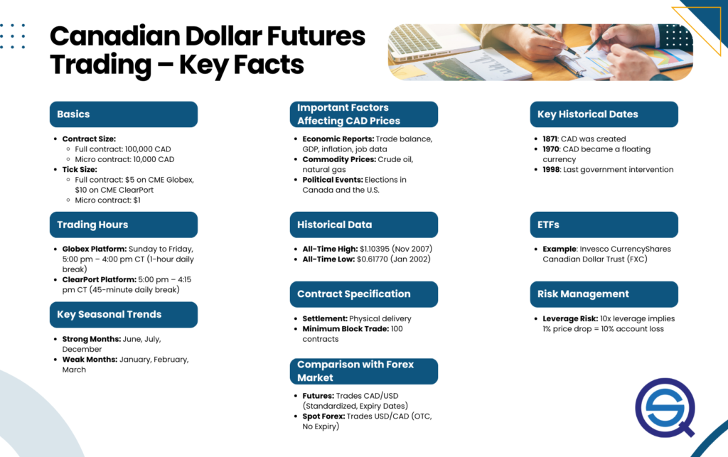Canadian Dollar Trading Strategy – Rules, Settings, Backtest, and Futures Trading Example: A table of key facts for CAD futures trading, including symbol 6C, contract size of 100,000 CAD, and exchange details for the CME Group.