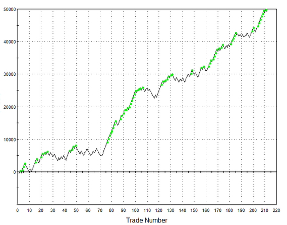 Canadian Dollar Trading Strategy equity curve showing cumulative profit over 212 trades, featuring a steady upward trend with winning trades highlighted in green.