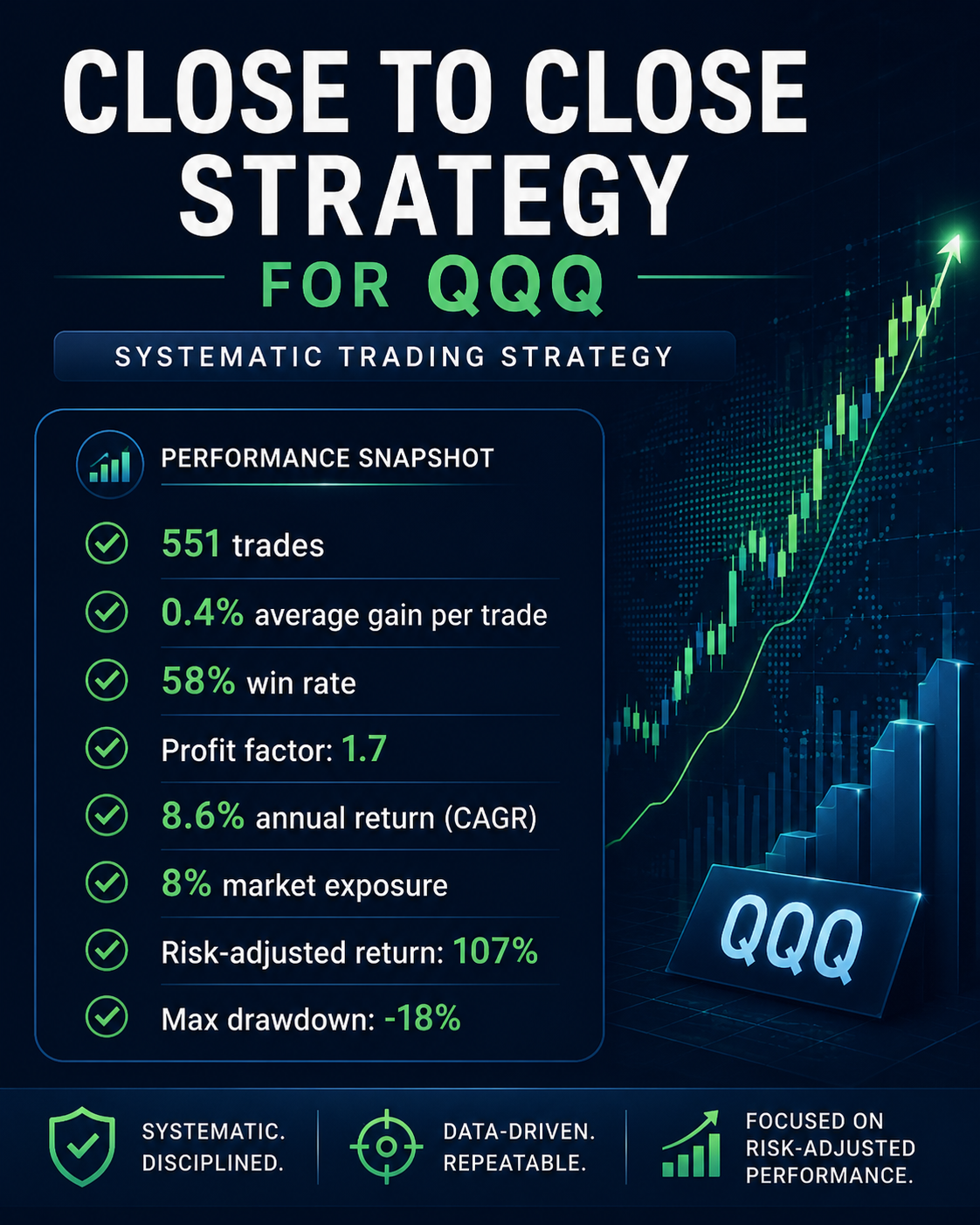 Close to Close trading strategy