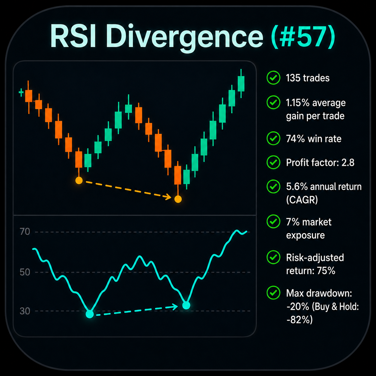 RSI Divergence – Nasdaq (QQQ) (#57)