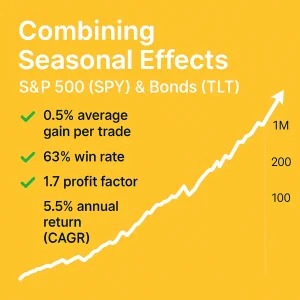 An infographic titled "Combining Seasonal Effects – S&P 500 (SPY) & Bonds (TLT)" displaying a rising equity curve and four key performance stats: 0.5% average gain per trade, 63% win rate, 1.7 profit factor, and 5.5% annual return (CAGR), set against a bright yellow background.