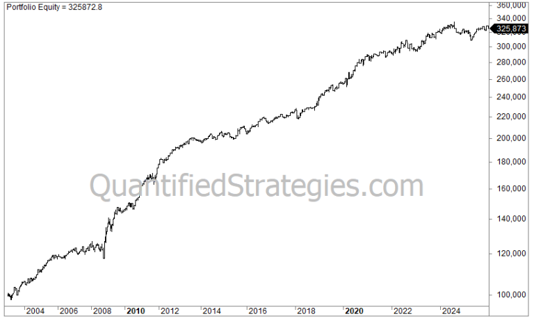 A long-term equity curve graph for a strategy combining seasonal effects in the S&P 500 (SPY) and Treasury Bonds (TLT) from 2003 to 2025. The chart displays a consistent upward trajectory with a final portfolio equity value of $325,873, demonstrating steady growth across various market cycles.