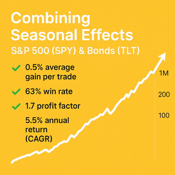 An infographic titled "Combining Seasonal Effects – S&P 500 (SPY) & Bonds (TLT)" displaying a rising equity curve and four key performance stats: 0.5% average gain per trade, 63% win rate, 1.7 profit factor, and 5.5% annual return (CAGR), set against a bright yellow background.