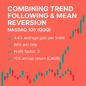 An infographic for a trading strategy combining trend following and mean reversion for the Nasdaq 100 (QQQ). It displays four key performance statistics: a 4.4% average gain per trade, a 66% win rate, a profit factor of 3, and a 15% annual return (CAGR), set against a coral background with green and red candlestick patterns.