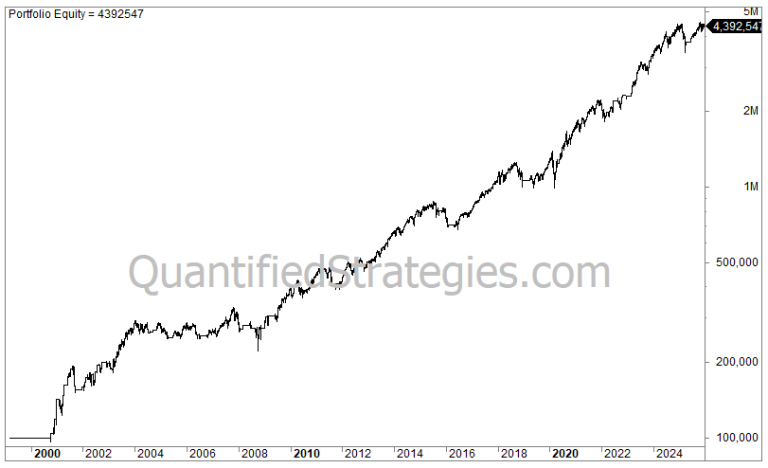 A long-term equity curve graph for a strategy combining Trend Following and Mean Reversion on the Nasdaq 100 (QQQ) from 2000 to 2025. The chart shows strong exponential growth, starting at $100,000 and reaching a final portfolio equity of $4,392,547.