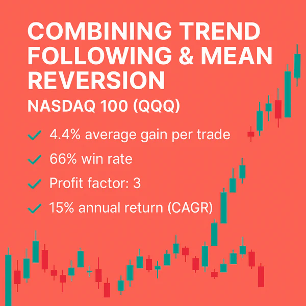 An infographic for a trading strategy combining trend following and mean reversion for the Nasdaq 100 (QQQ). It displays four key performance statistics: a 4.4% average gain per trade, a 66% win rate, a profit factor of 3, and a 15% annual return (CAGR), set against a coral background with green and red candlestick patterns.