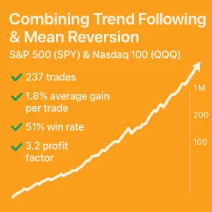 An infographic for a strategy combining Trend Following and Mean Reversion on the S&P 500 (SPY) and Nasdaq 100 (QQQ). It displays a rising equity curve and four key performance stats: 237 trades, 1.8% average gain per trade, 51% win rate, and a 3.2 profit factor, all set against a bright orange background.