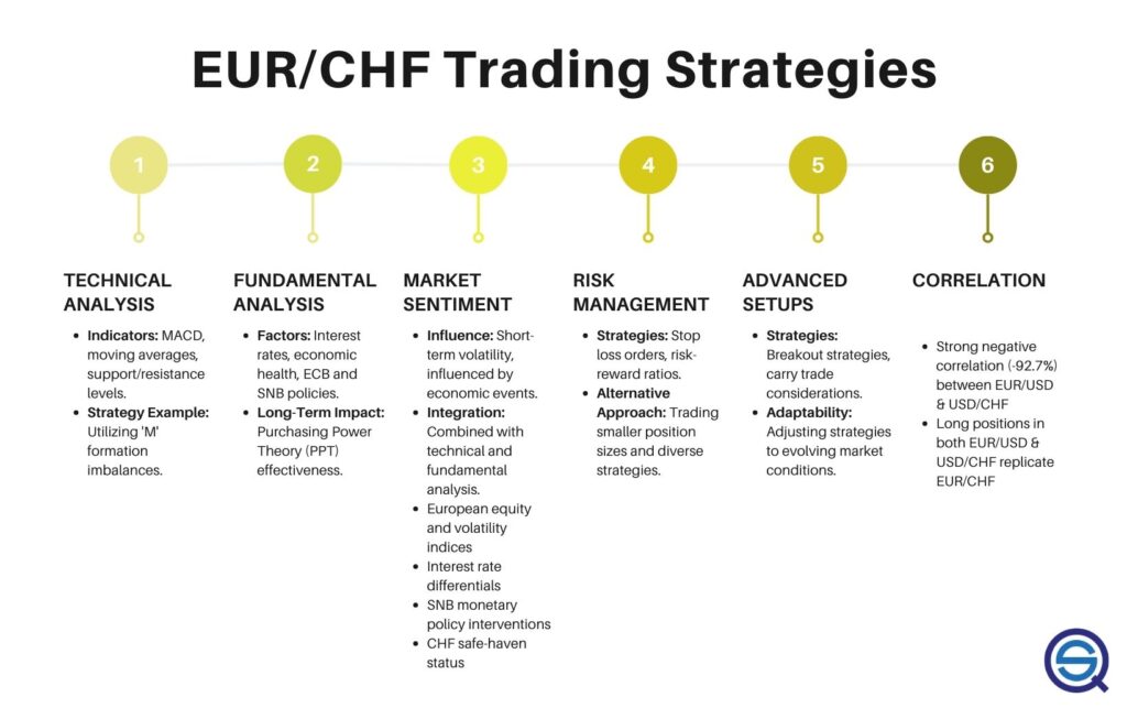 EURCHF Forex Trading Strategies (Backtest, Rules And Performance): A 6-step roadmap covering technical and fundamental analysis, market sentiment, risk management, advanced setups, and currency correlations for the Euro-Swiss Franc pair.
