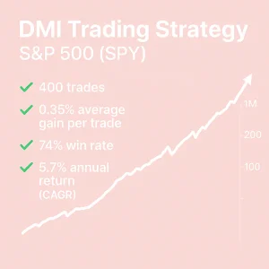 DMI Trading Strategy – S&P 500 (SPY), quantitative backtest results, 71% win rate, 1.8 profit factor, directional movement index trading performance.