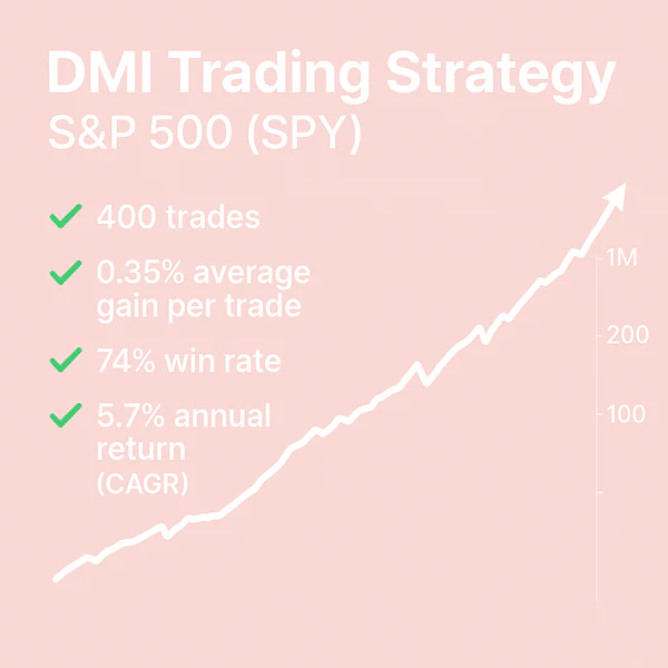 DMI Trading Strategy – S&P 500 (SPY), quantitative backtest results, 71% win rate, 1.8 profit factor, directional movement index trading performance.